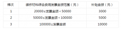 本次补助修后补助的体例进行