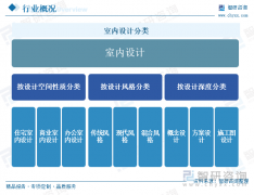 中国室内设想行业财产链图谱、市场规模